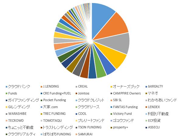 ソーシャルレンディング投資記録