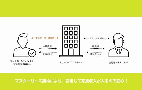 利回り不動産