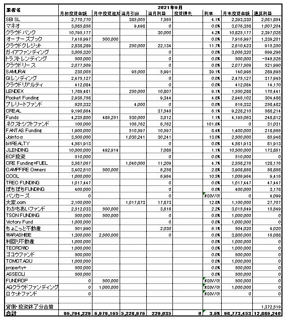 ソーシャルレンディング投資記録