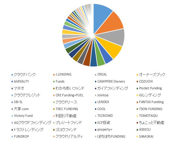 ソーシャルレンディング投資記録