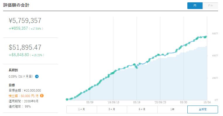 ウェルスナビ　WealthNavi