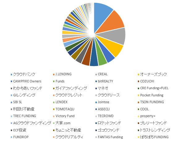 ソーシャルレンディング投資記録