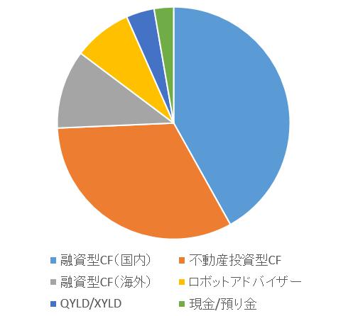 ソーシャルレンディング投資記録