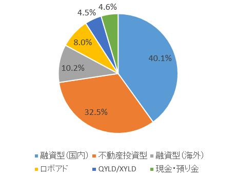 ソーシャルレンディング投資記録