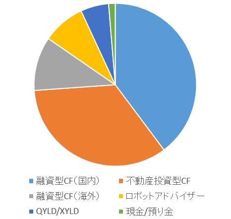 ソーシャルレンディング投資記録