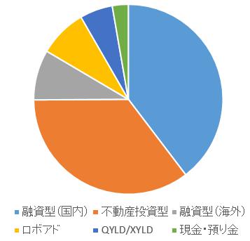 ソーシャルレンディング投資記録