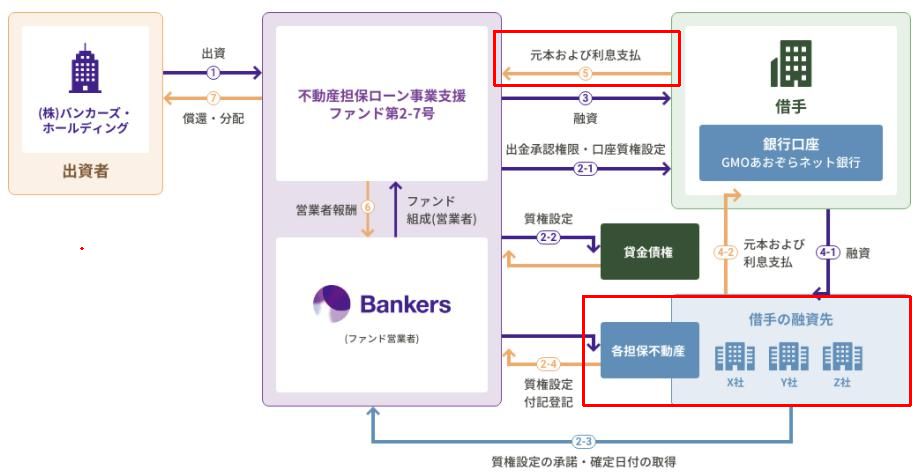 バンカーズ　Bankers