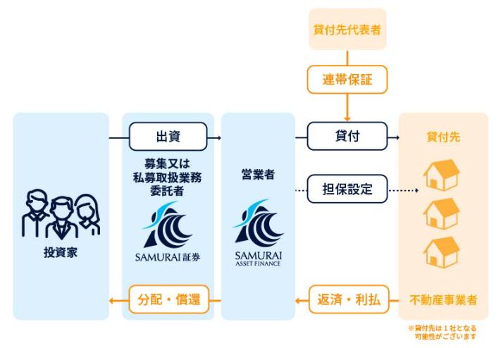 SAMURAI FUND