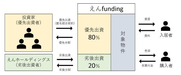 えんfunding