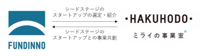 FUNDINNO ファンディーノ