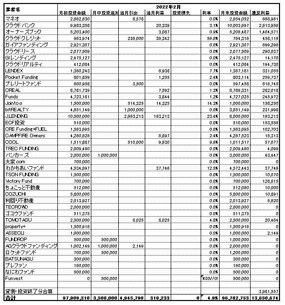 ソーシャルレンディング投資記録