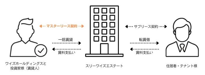 利回り不動産
