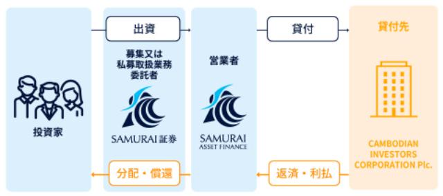 SAMURAI FUND　サムライ