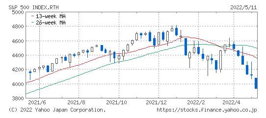 S&amp;P500