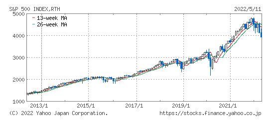S&amp;P500