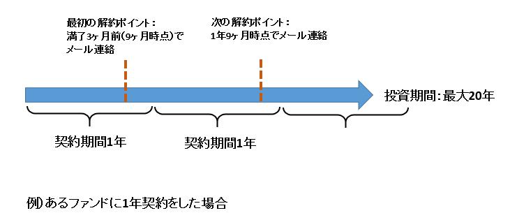 ゴコウファンド