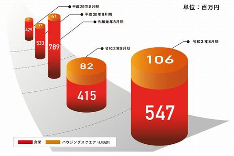 ちょこっと不動産