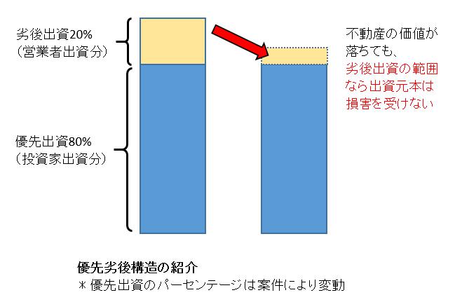 ソーシャルレンディング投資記録