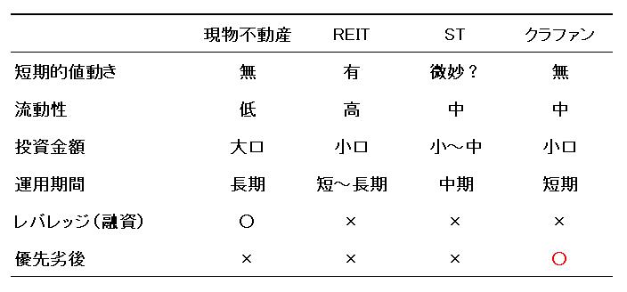 ソーシャルレンディング投資記録