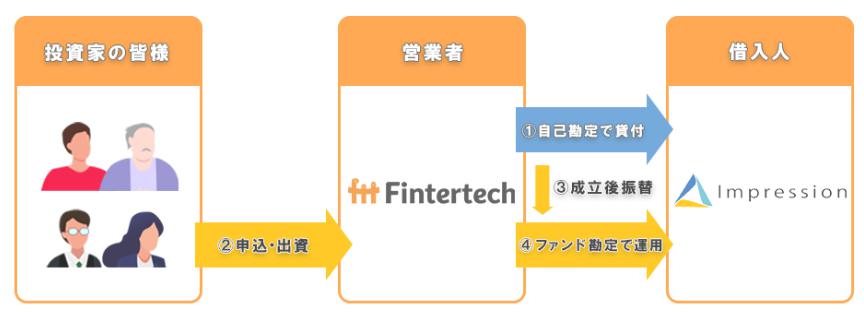Funvest ファンベスト