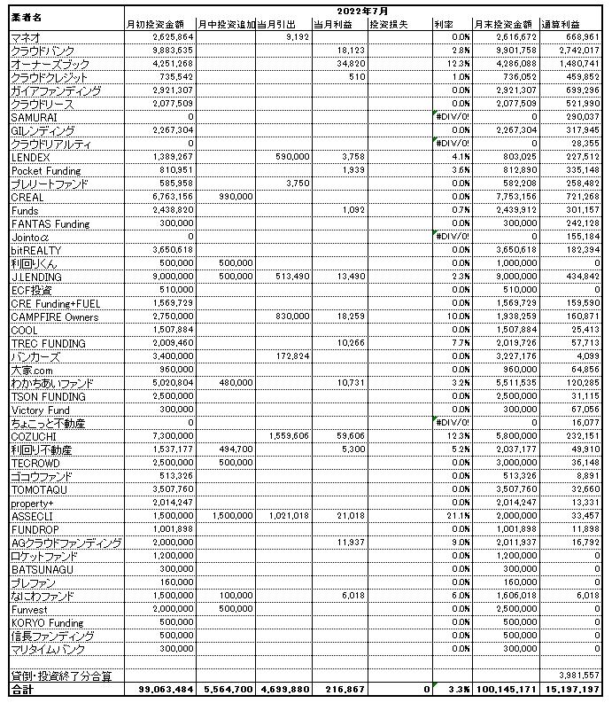 ソーシャルレンディング投資記録