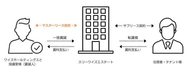 利回り不動産