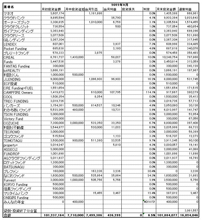 ソーシャルレンディング投資記録