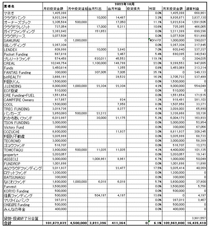 ソーシャルレンディング投資記録