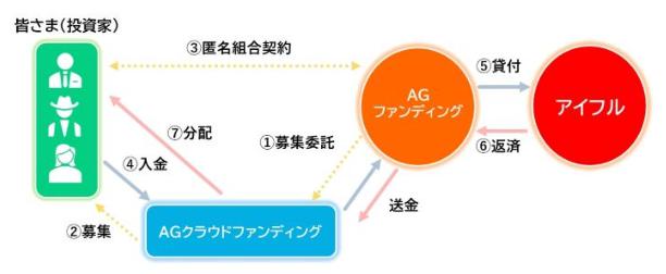 AGクラウドファンディング
