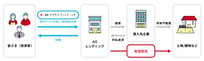 AGクラウドファンディング