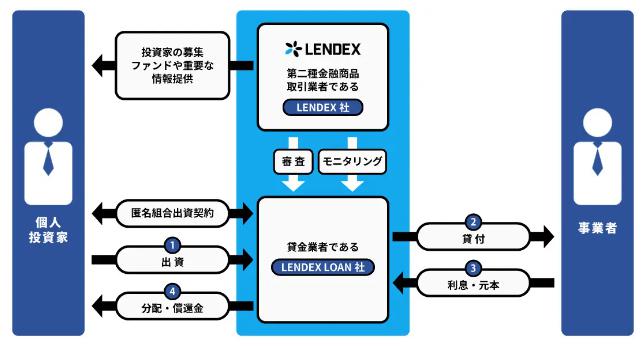 LENDEX　レンデックス