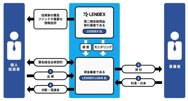 LENDEX　レンデックス