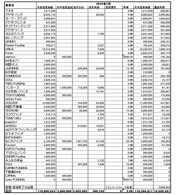 ソーシャルレンディング投資記録