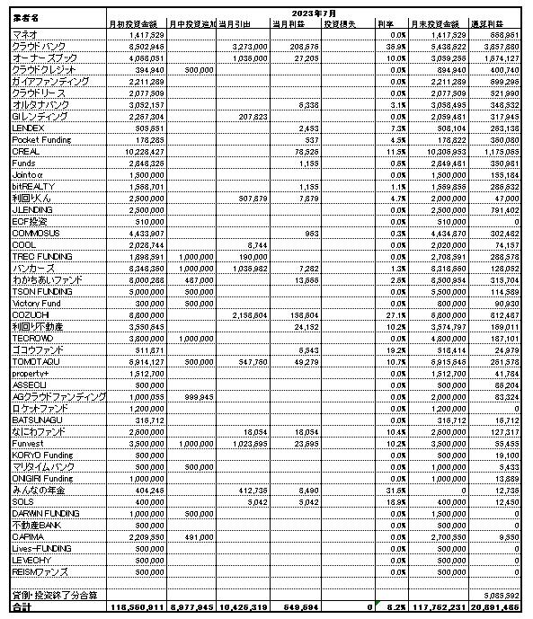 ソーシャルレンディング投資記録