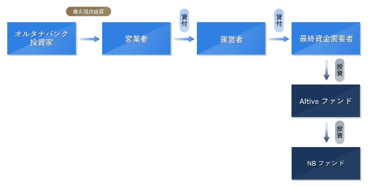 Alterna Bank オルタナバンク