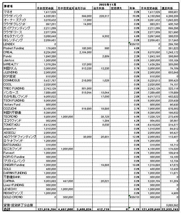 ソーシャルレンディング投資記録