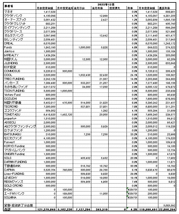 ソーシャルレンディング投資記録