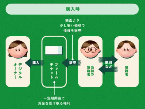 MoneyFarm　マネーファーム