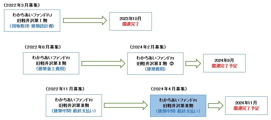 わかちあいファンド