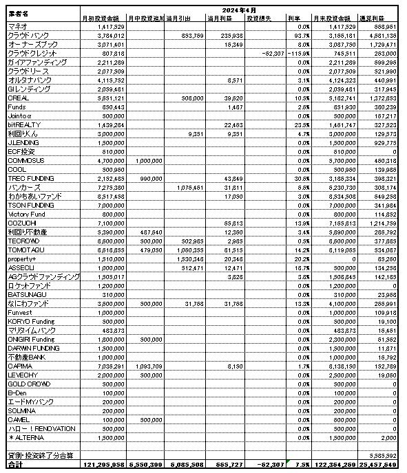 ソーシャルレンディング投資記録