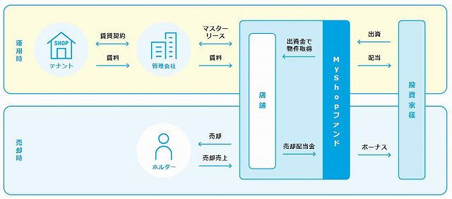 MyShopファンド
