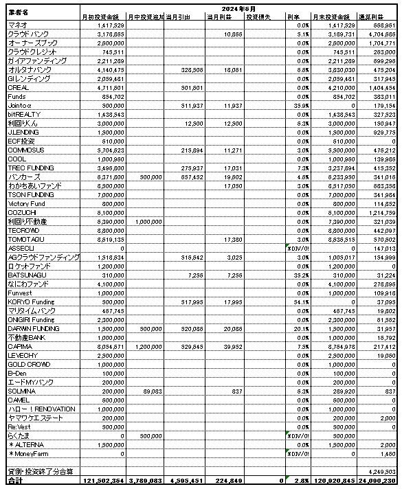 ソーシャルレンディング投資記録