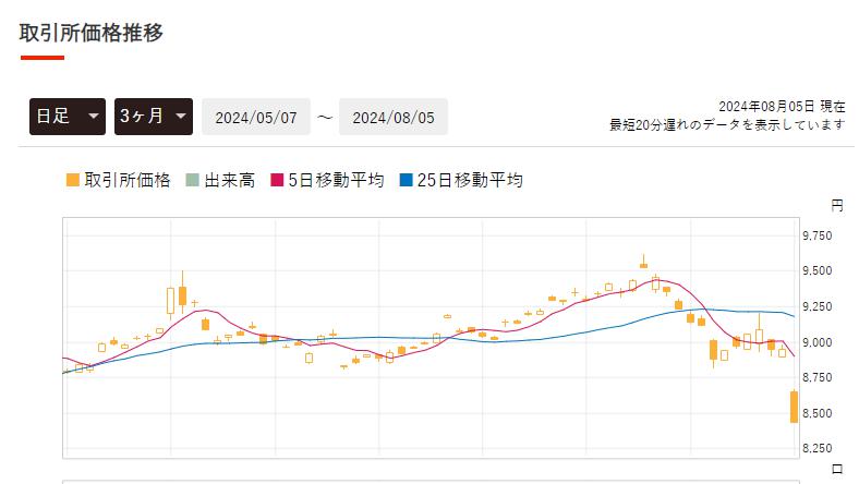ソーシャルレンディング投資記録