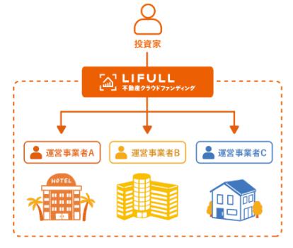 LIFULL ライフル