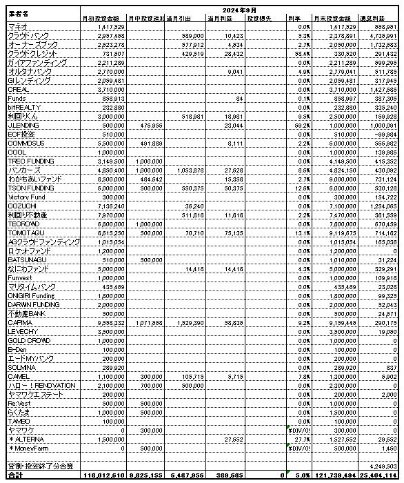 ソーシャルレンディング投資記録