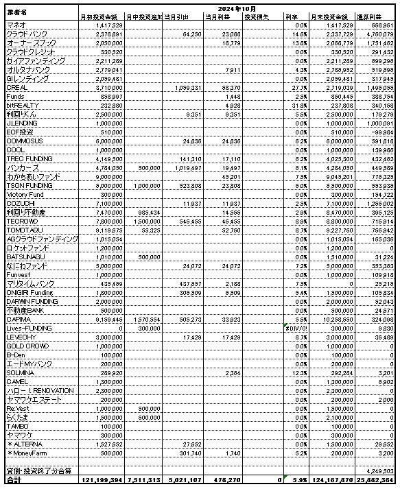 ソーシャルレンディング投資記録