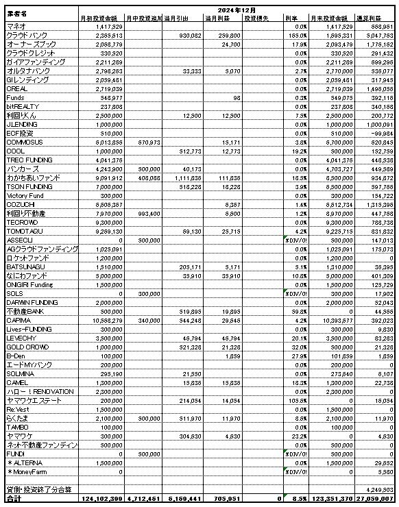 ソーシャルレンディング投資記録