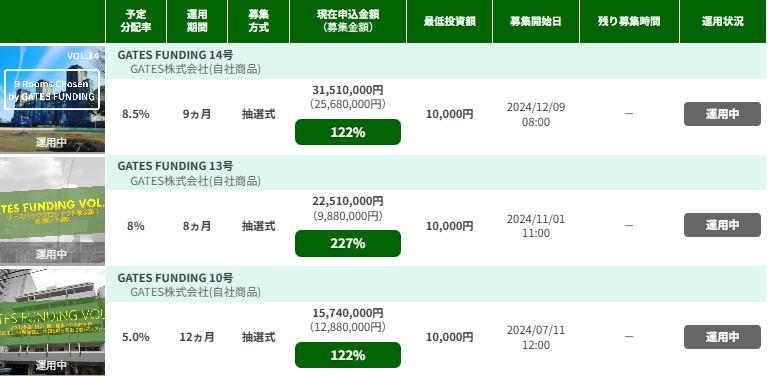 GATES FUNDING　ゲーツファンディング