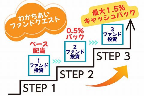 わかちあいファンド