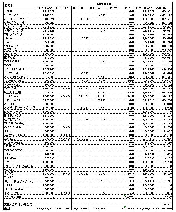 ソーシャルレンディング投資記録